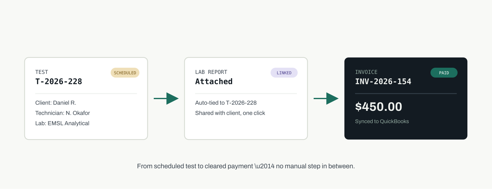 Workflow diagram showing a mold inspection test moving automatically from scheduled test to attached lab report to paid invoice synced with QuickBooks