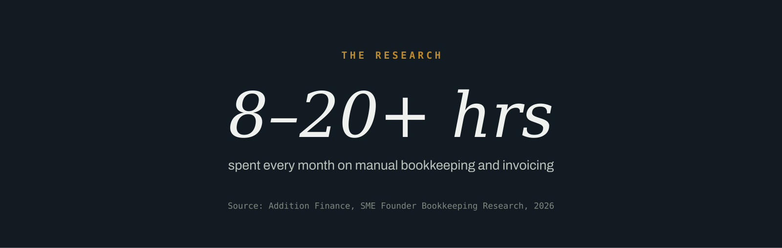 Statistic graphic showing small business owners spend 8 to 20 or more hours per month on manual bookkeeping and invoicing, sourced from Addition Finance 2026 research
