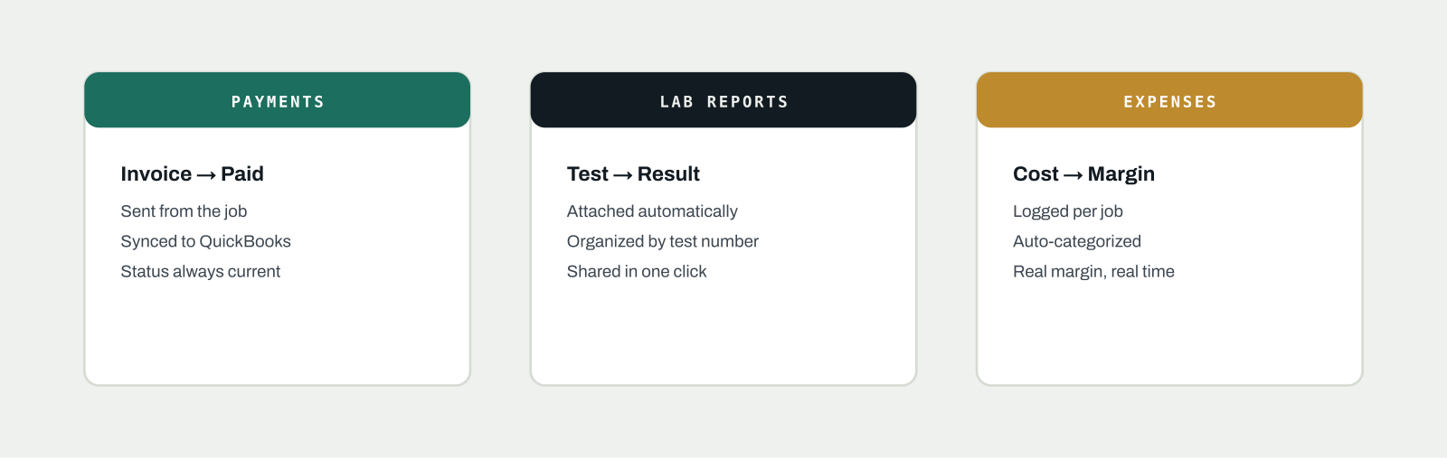 Three-pillar diagram showing MoldDesk's core features for mold inspection companies: Payments, Lab Reports, and Expenses