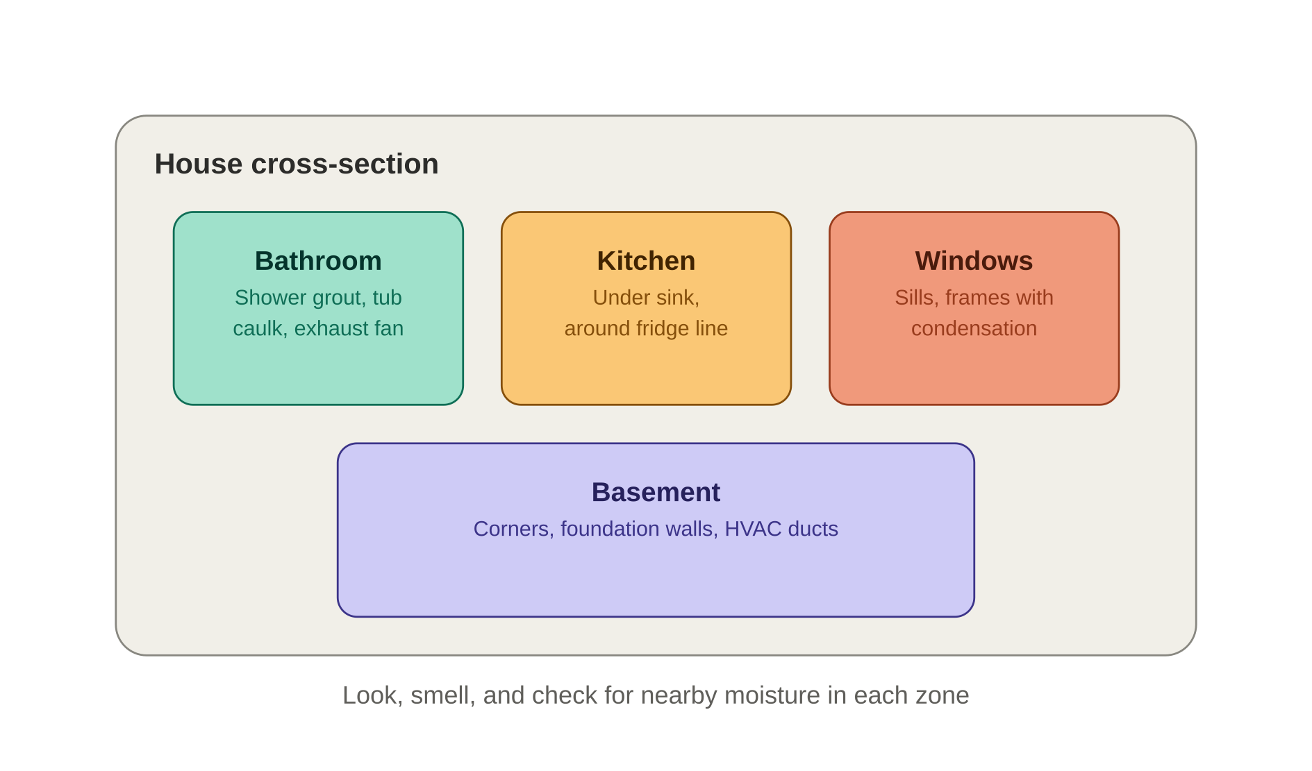 Illustration of common moisture and mold hotspots around a home