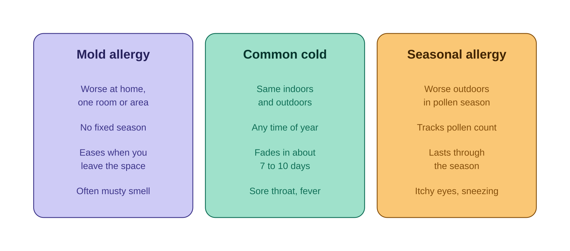 Comparison of mold allergies, a cold, and seasonal allergies